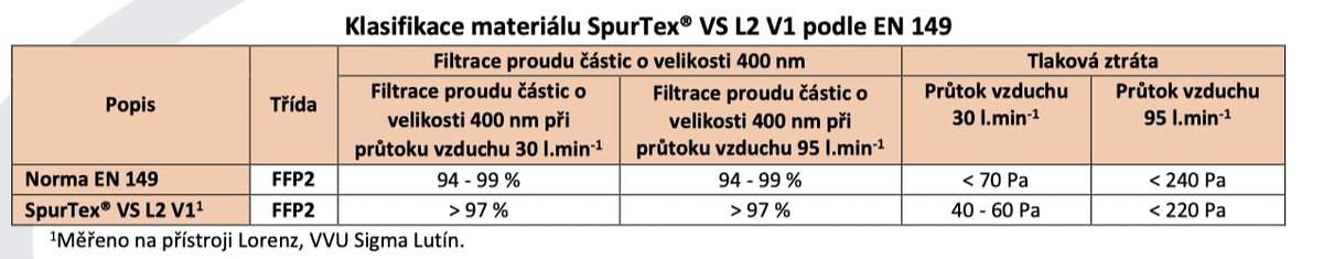 klasifikace-materialu-SpurTex VS